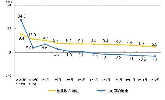 2022年全國(guó)儀器儀表行業(yè)公司實(shí)現(xiàn)利潤(rùn)總額1017.6億