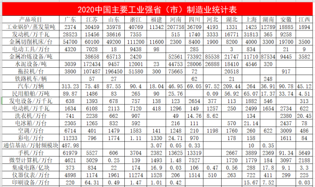 中國各省制造業(yè)實(shí)力對比：儀器儀表行業(yè)前五都是誰